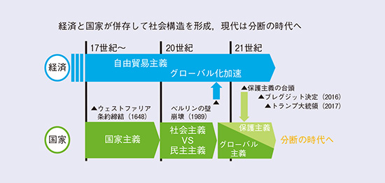 図2 現代社会の構造(国家間の分断)