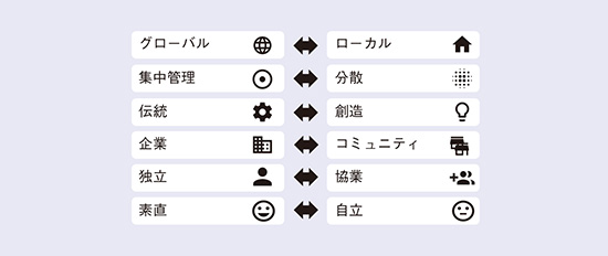 図3 現代社会の構造(二元論)
