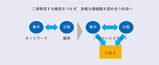 図4 めざす社会(パラコンシステントマネジメント)