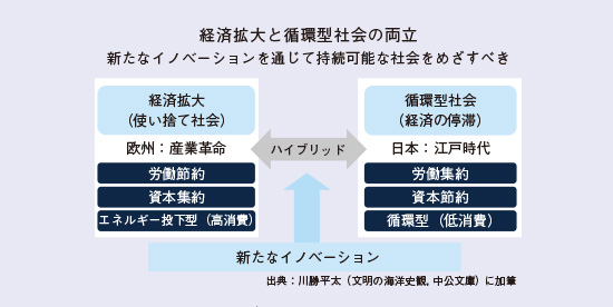 図5 新たなイノベーション