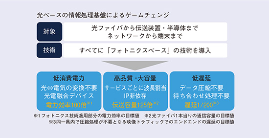 図6 オールフォトニクス・ネットワーク(APN)
