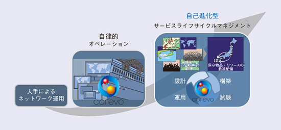 図9 自己進化型サービスライフサイクルマネジメント