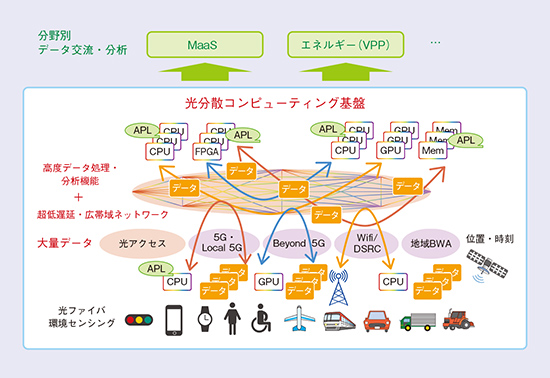 図3 光分散コンピューティング基盤技術