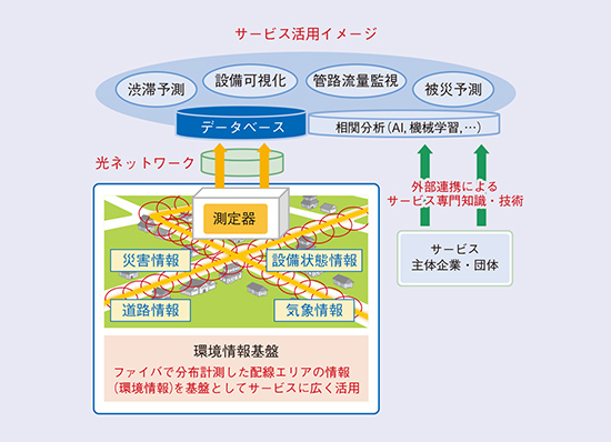 図5 光ファイバ環境モニタリング技術