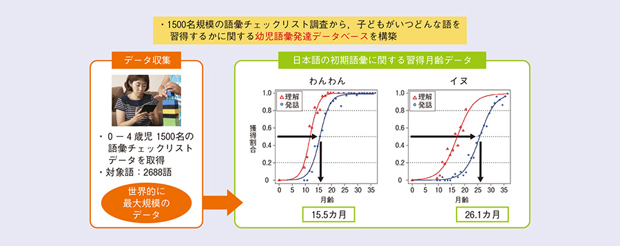図1 幼児語彙発達データベース