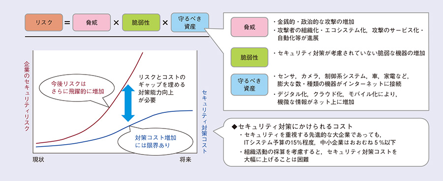 図1 企業のセキュリティリスクと対策コスト