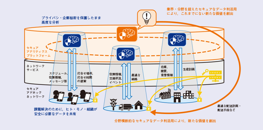 図1 セキュアなデータ流通・利活用のめざす世界