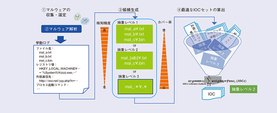 図1 IOC生成手順