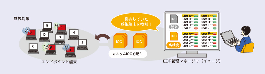 図2 カスタムIOCの活用