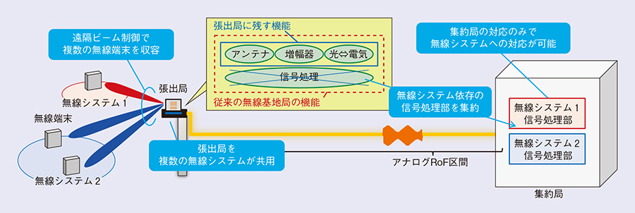 図2 アナログRoFによる機能集約