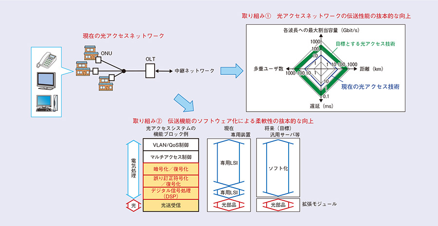 図2 新たな光アクセスネットワークの実現に向けた研究