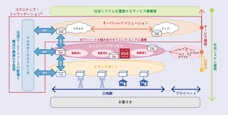 図1　コグニティブ・ファウンデーション&reg;とネットワーク3層モデル