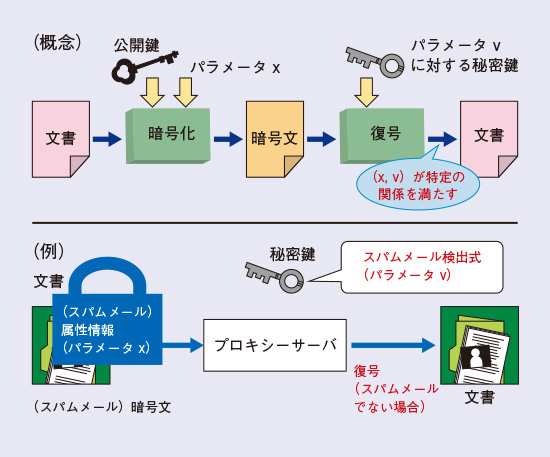 図1　属性ベース暗号(関数型暗号)