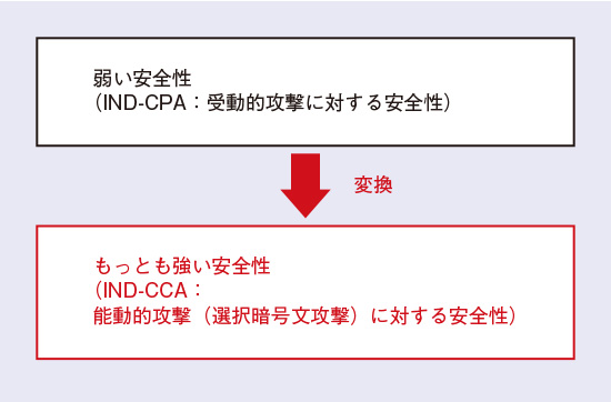 図2　弱い安全性から望ましい安全性への変換