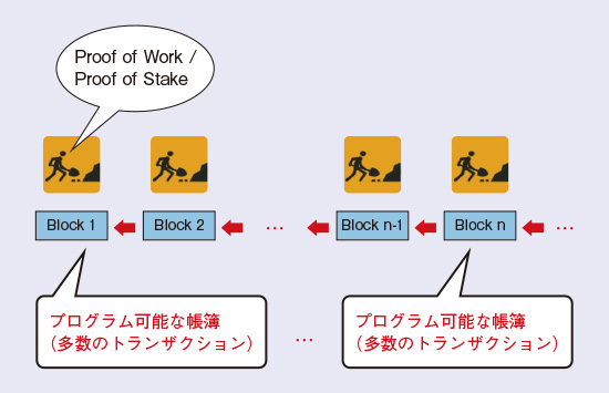 図3　ブロックチェーンによるプログラム可能な公開帳簿