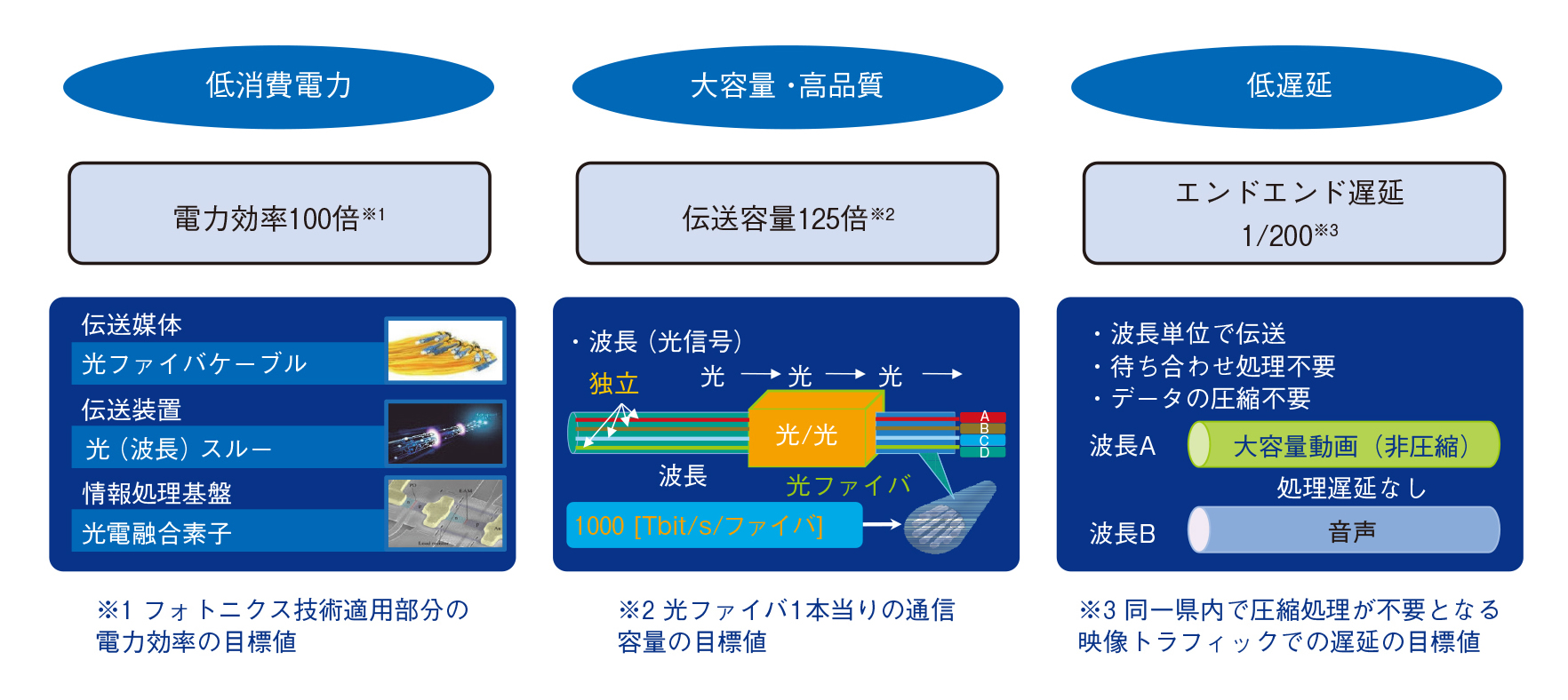 図1　オールフォトニクス・ネットワークの目標可能性