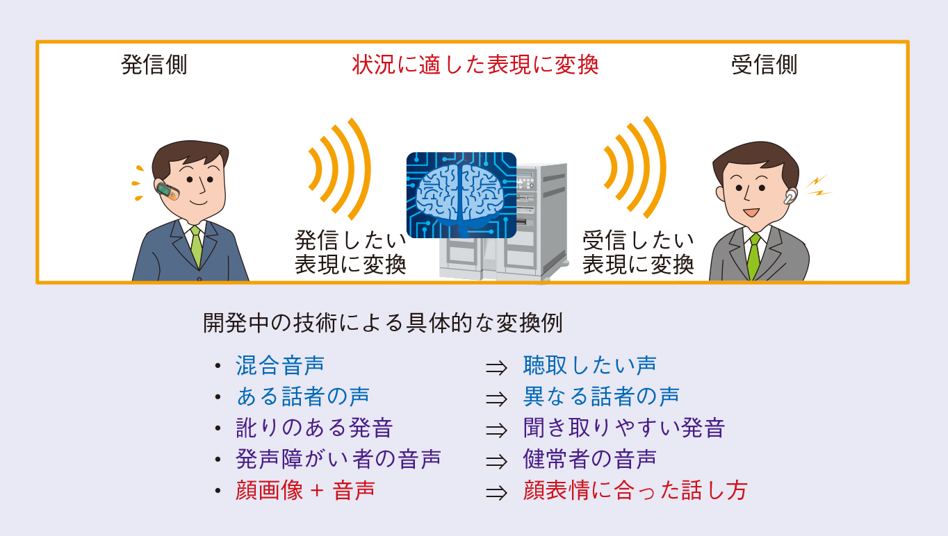 図2　コミュニケーション機能拡張技術のイメージと具体例