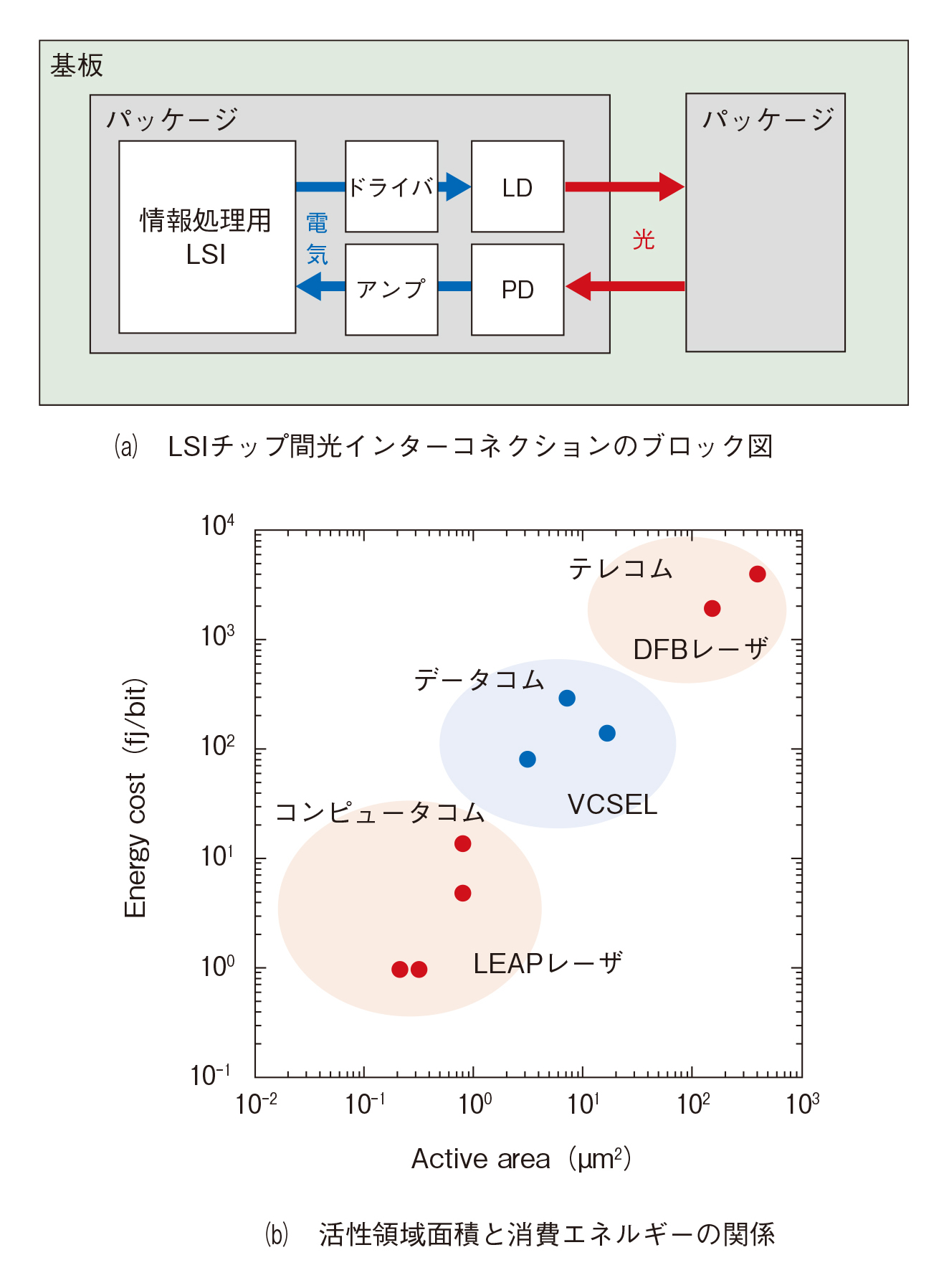 図1　LSIチップ間光インターコネクションのブロック図，および直接変調LDの活性領域と消費エネルギーの関係
