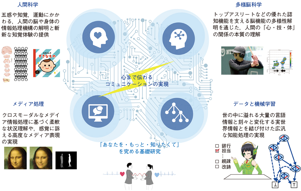 図　ＣＳ研の研究領域