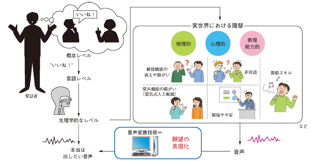 図1　音声× 深層生成モデルの取り組み