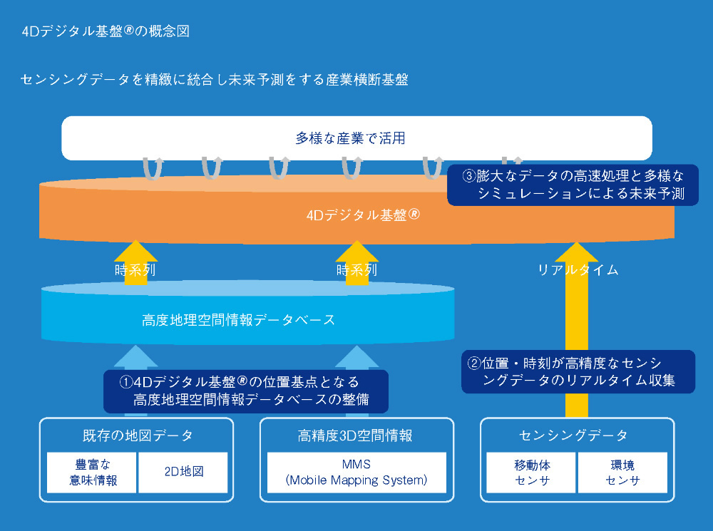 図1　4Dデジタル基盤®の概念図