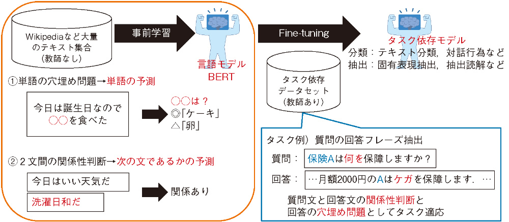 図1　言語モデルBERT