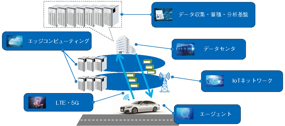 図1　コネクティッドカー向けICT基盤