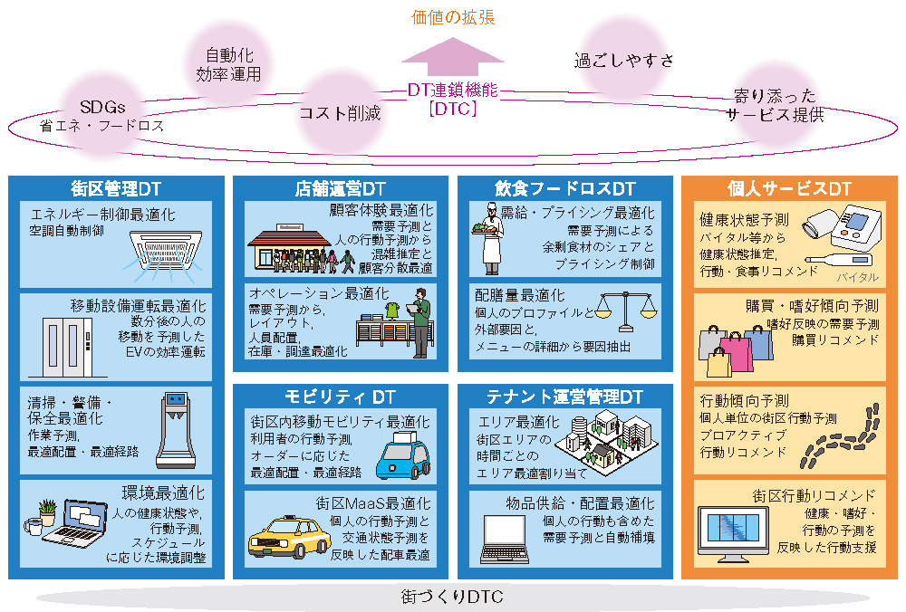図1　街づくりOTC