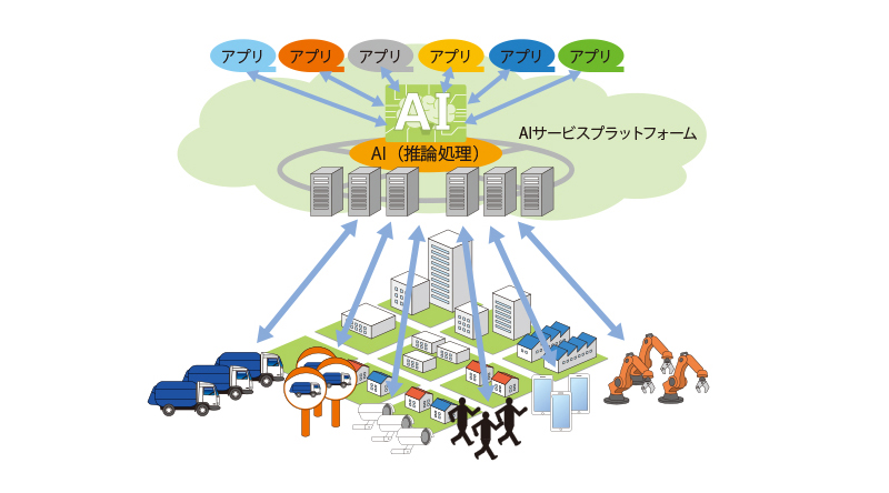 図1　AI サービスプラットフォームの概観