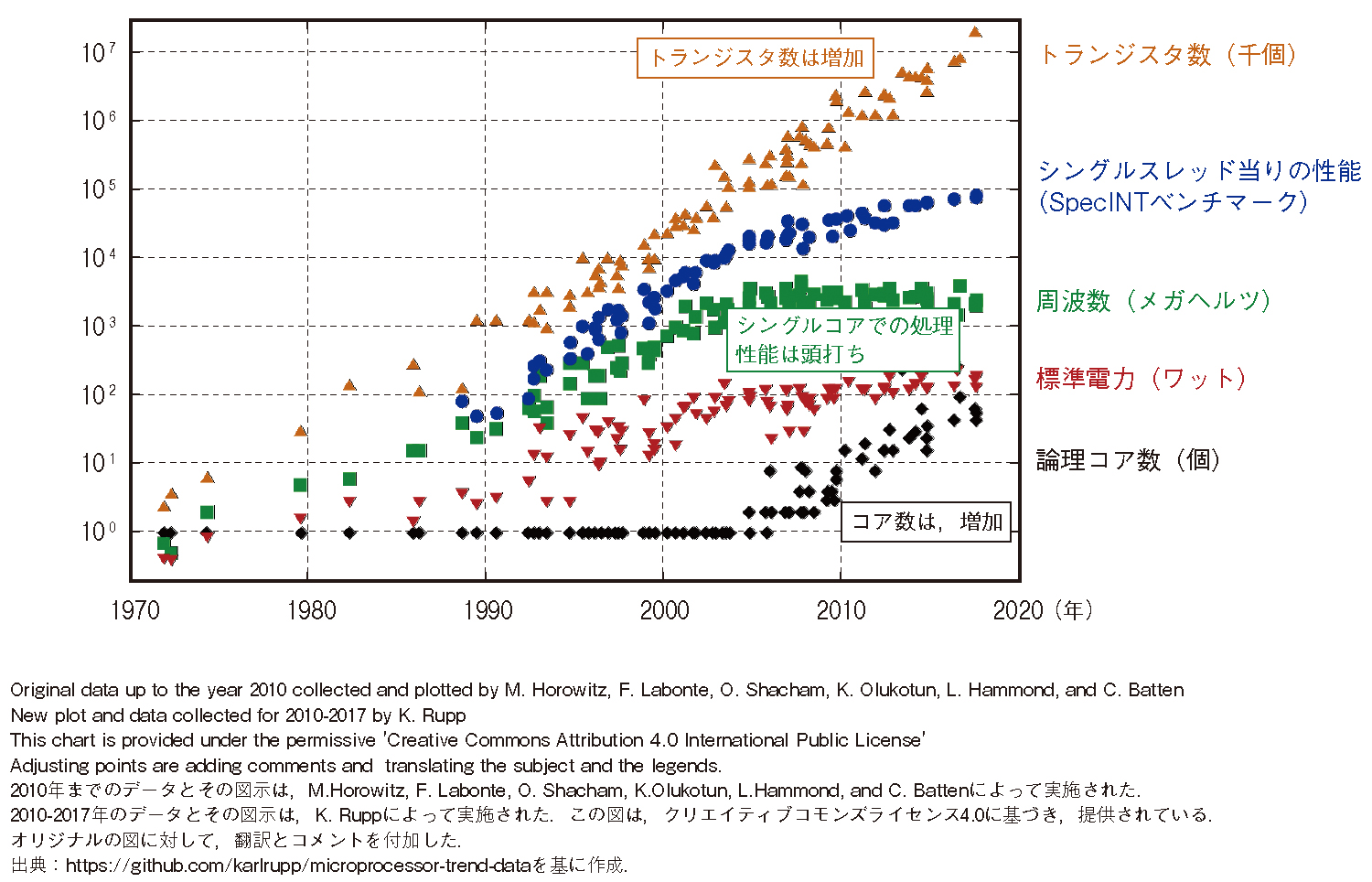 図1　マイクロプロセッサのトレンドデータ（42年間）