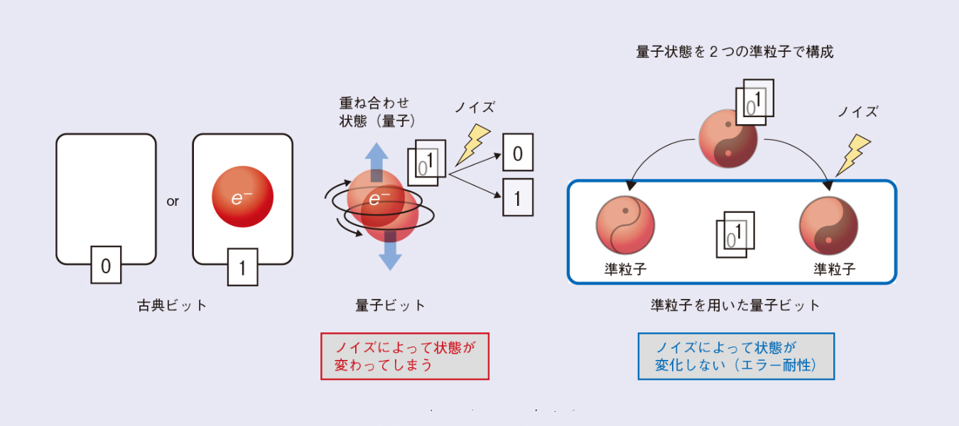 図1　準粒子を用いた量子ビットのイメージ