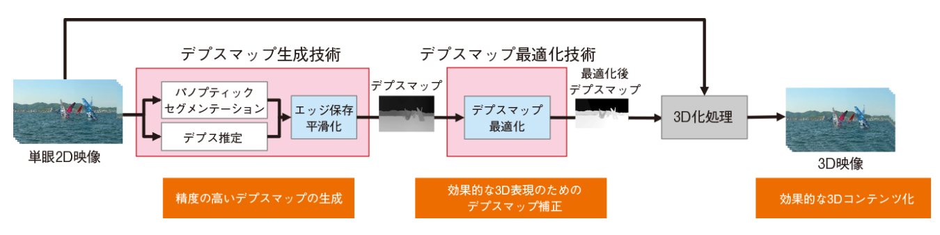 図1　奥行推定と画像領域分割の融合によるデプスマップの精度向上技術の概要