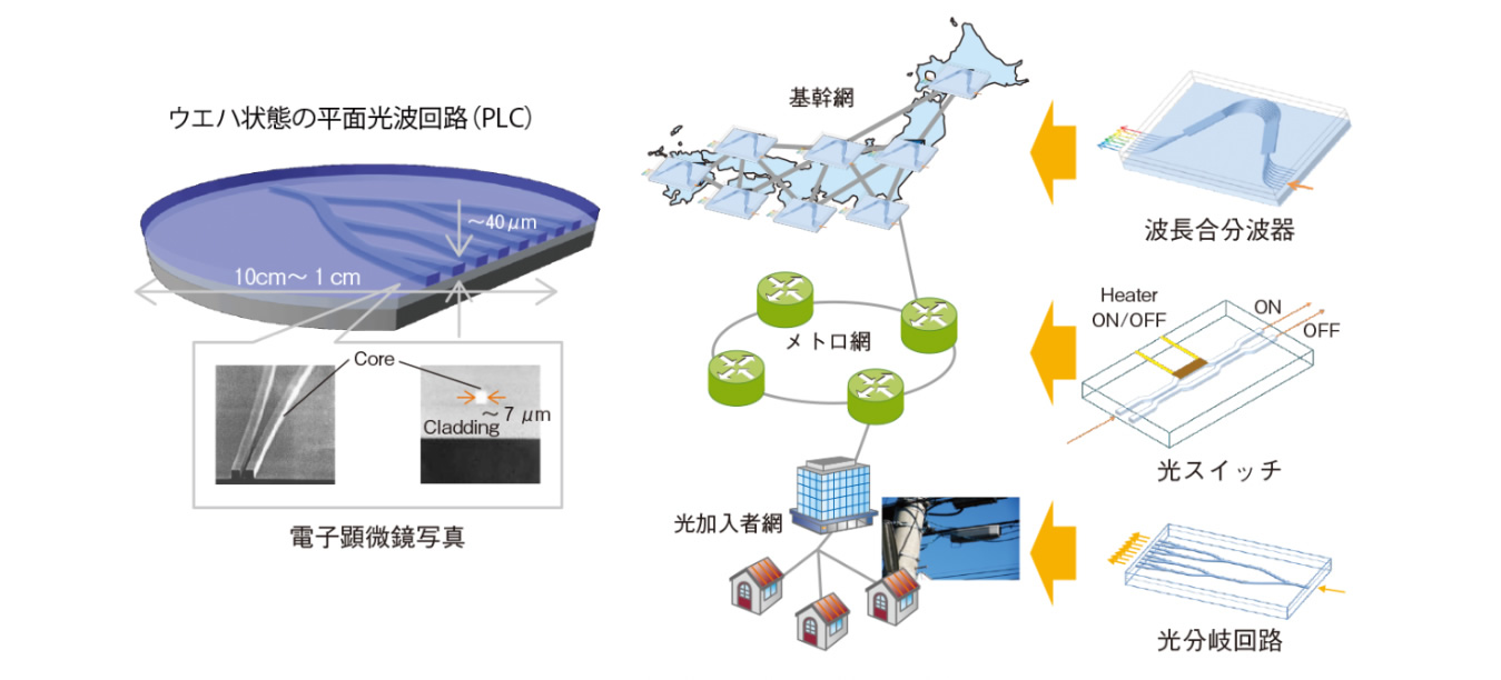 図1　PLC技術と光ファイバ通信への応用