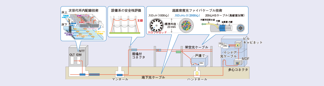 図1　光アクセス網の構成技術と最近の研究開発成果