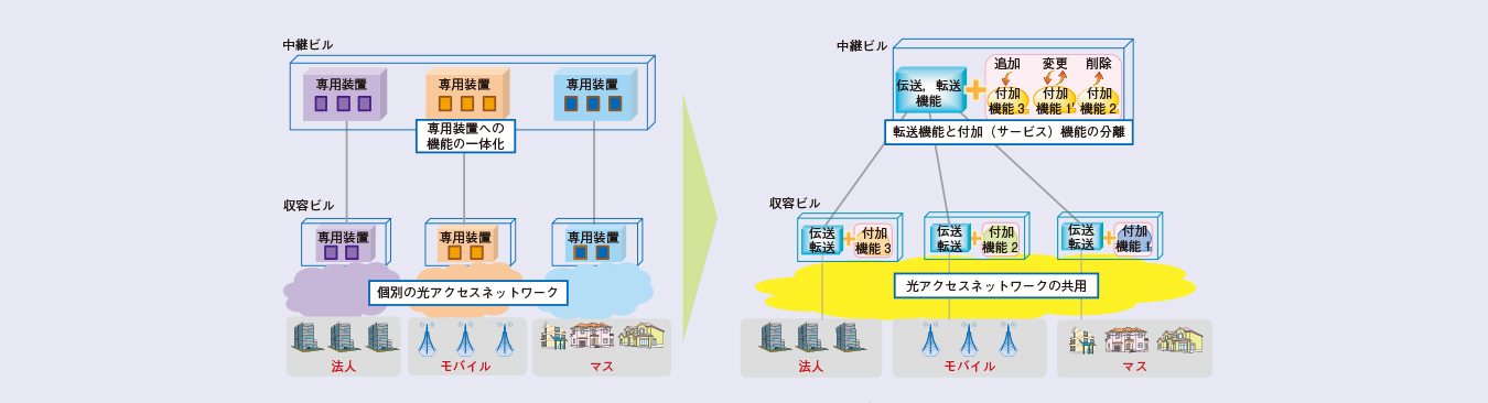 図1　光アクセスシステムのめざす姿