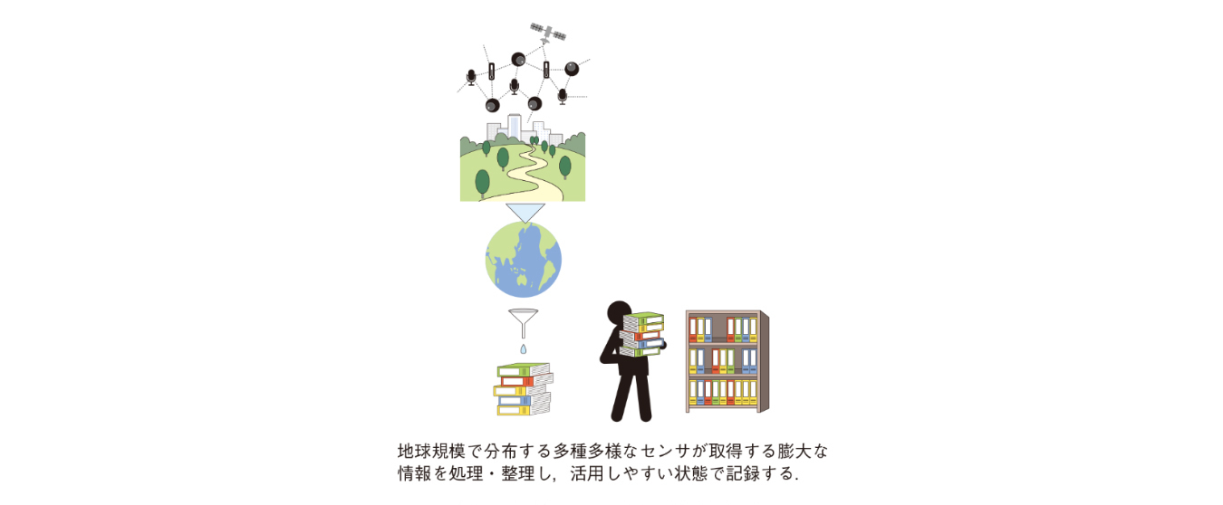 図1　万象オーガナイズ技術の概念