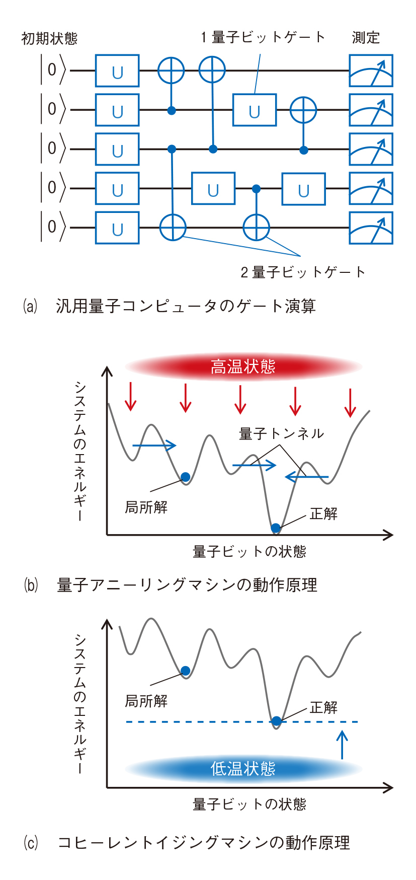 図1　新原理コンピュータ