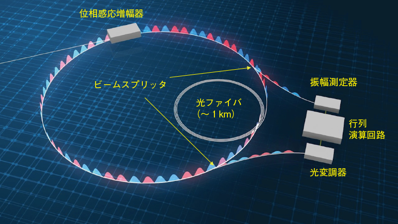 図1　測定・フィードバックを用いたコヒーレントイジングマシン