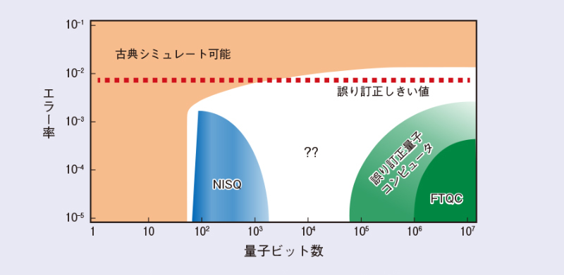 図1　リソース（物理量子ビットの数）とエラー率に対する量子計算の概観