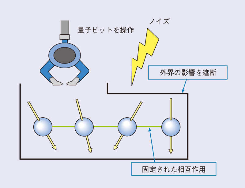 図2　間接的量子制御による量子コンピュータのモデル