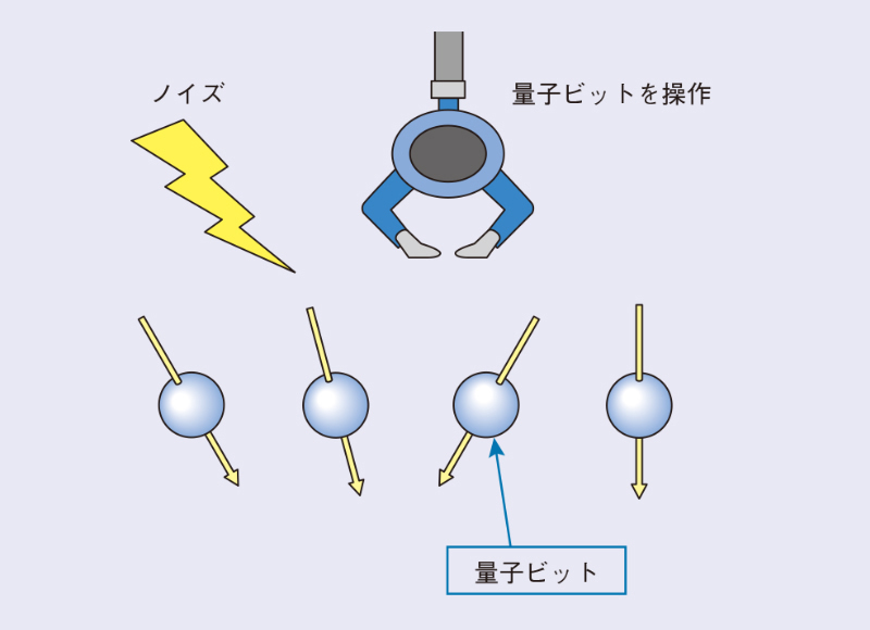 図1　従来の量子コンピュータのモデルA