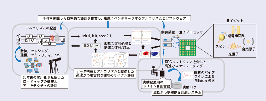 図1　誤り耐性量子計算とそのソフトウェア基盤の概念図