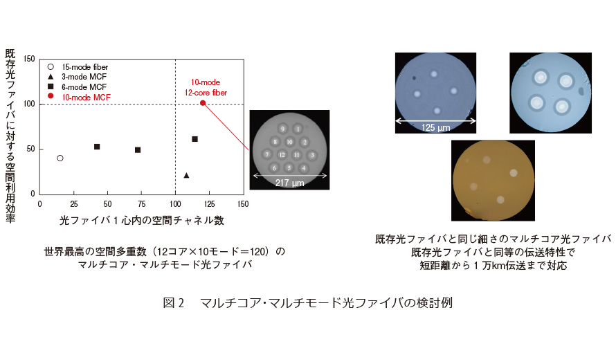 図2　マルチコア・マルチモード光ファイバの検討例