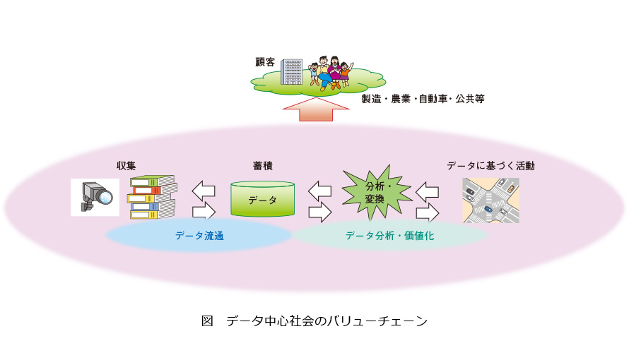 図1　データ中心社会のバリューチェーン