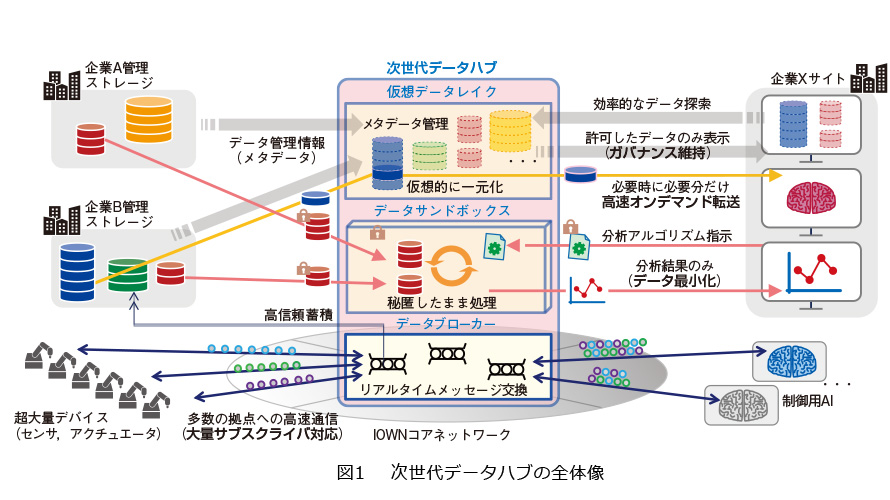 図1　次世代データハブの全体像