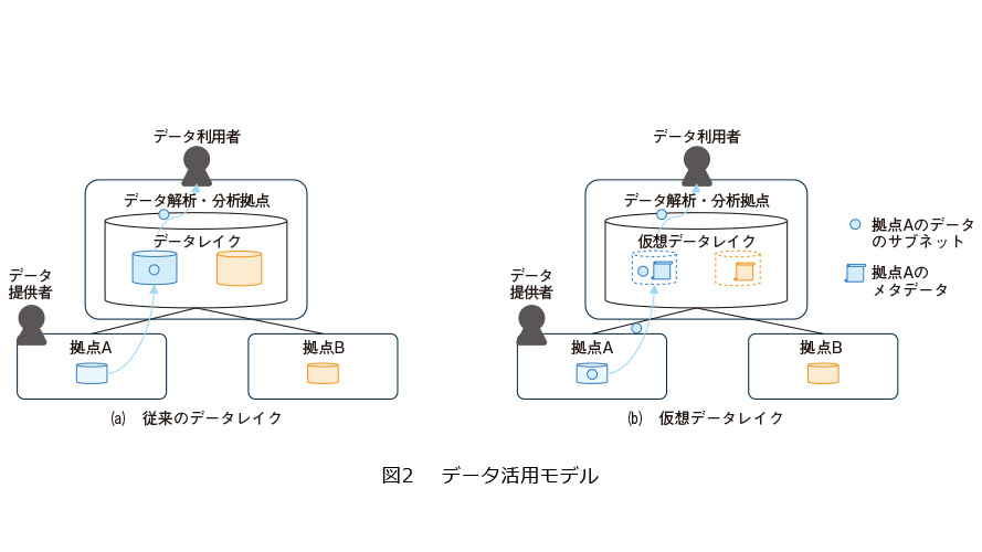 図2　データ活用モデル