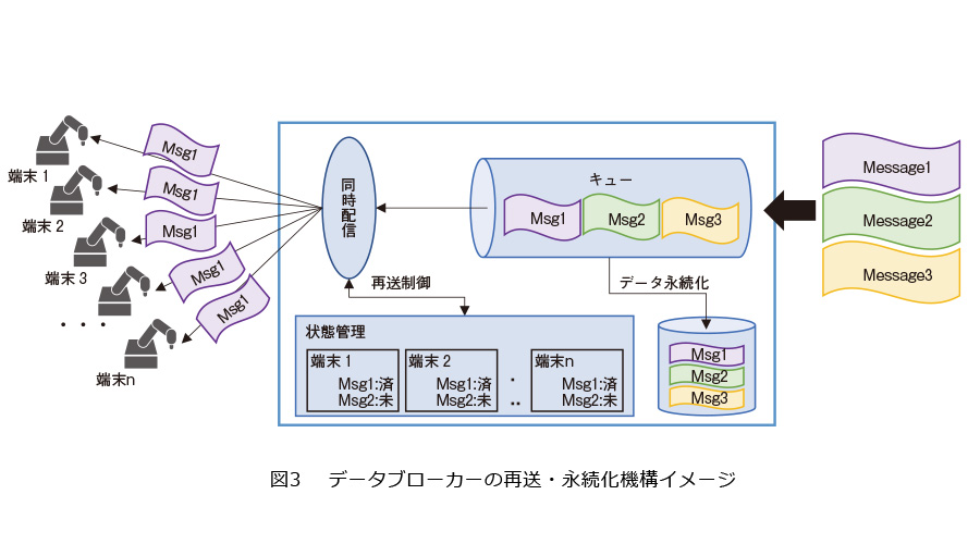 図3　データブローカーの再送・永続化機構イメージ