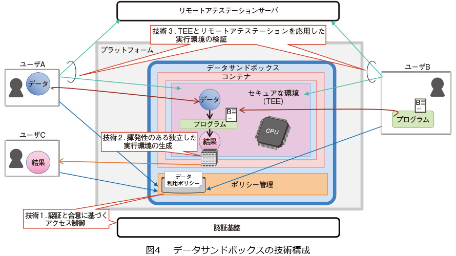 図4　データサンドボックスの技術構成