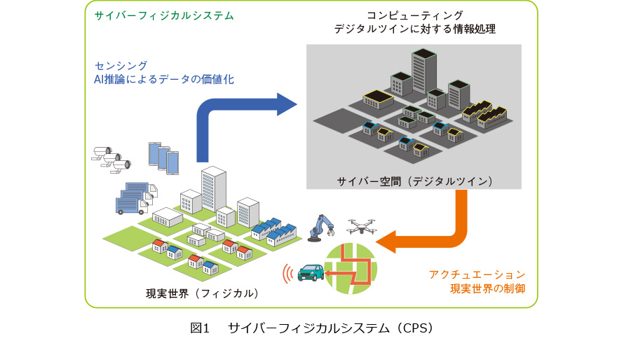 図1　サイバーフィジカルシステム