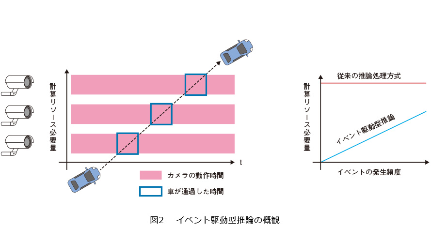 図2　イベント駆動型推論の概観